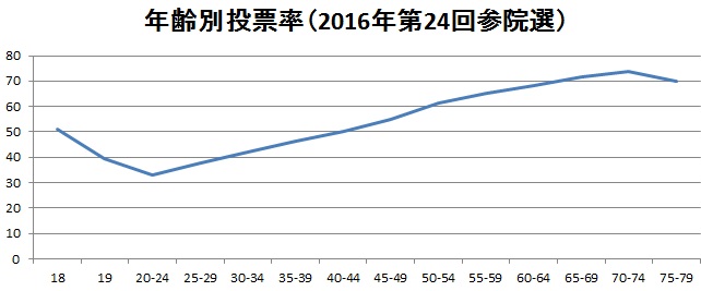 2016年第24回参院選年齢別投票率