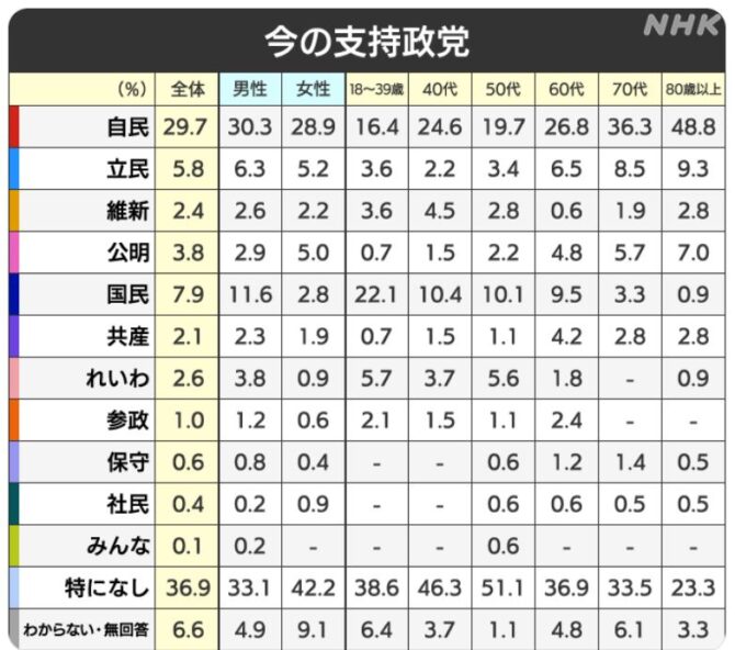 NHK世論調査2025年4月